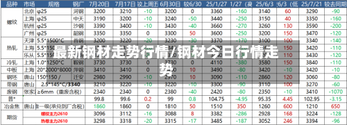 最新钢材走势行情/钢材今日行情走势