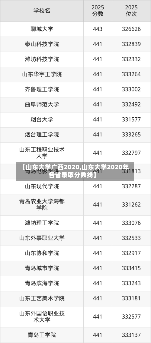 【山东大学广西2020,山东大学2020年各省录取分数线】
