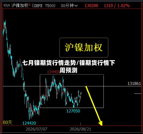 七月镍期货行情走势/镍期货行情下周预测