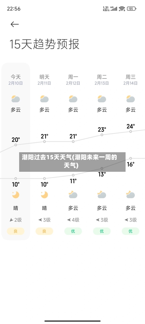 潮阳过去15天天气(潮阳未来一周的天气)