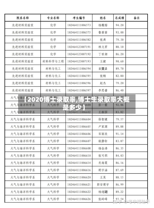 【2020博士录取率,博士生录取率大概是多少】