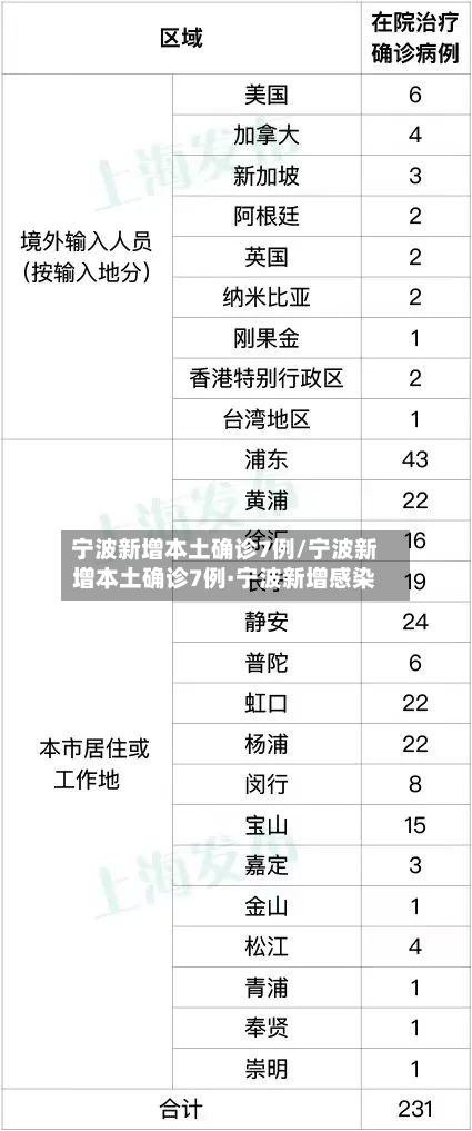 宁波新增本土确诊7例/宁波新增本土确诊7例·宁波新增感染
