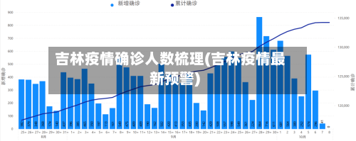 吉林疫情确诊人数梳理(吉林疫情最新预警)