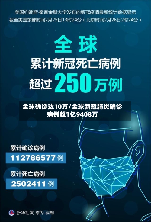 全球确诊达10万/全球新冠肺炎确诊病例超1亿9408万