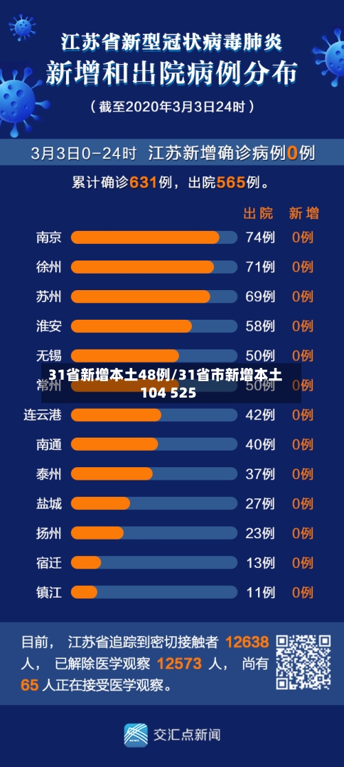 31省新增本土48例/31省市新增本土104 525