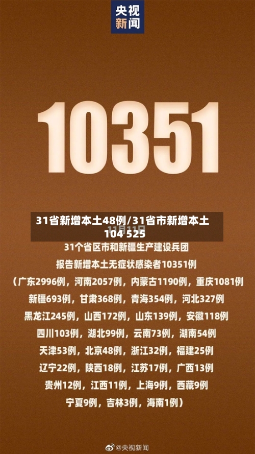 31省新增本土48例/31省市新增本土104 525