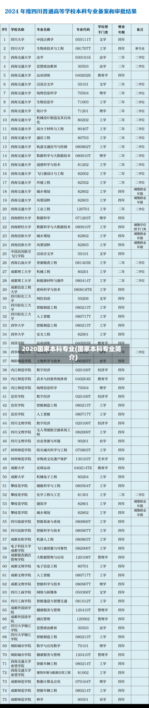 2020国家本科专业(国家本科专业简介)