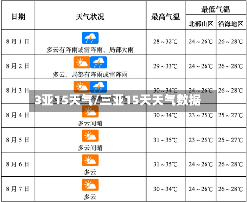 3亚15天气/三亚15天天气数据
