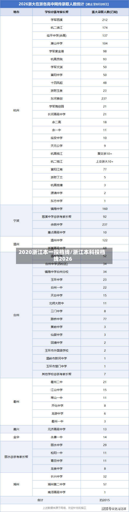 2020浙江本一投档线/浙江本科投档线2026