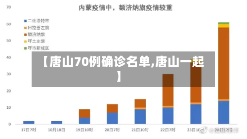 【唐山70例确诊名单,唐山一起】