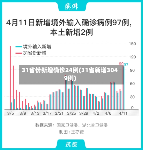 31省份新增确诊24例(31省新增3049例)