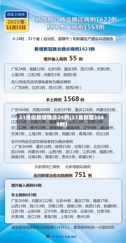 31省份新增确诊24例(31省新增3049例)