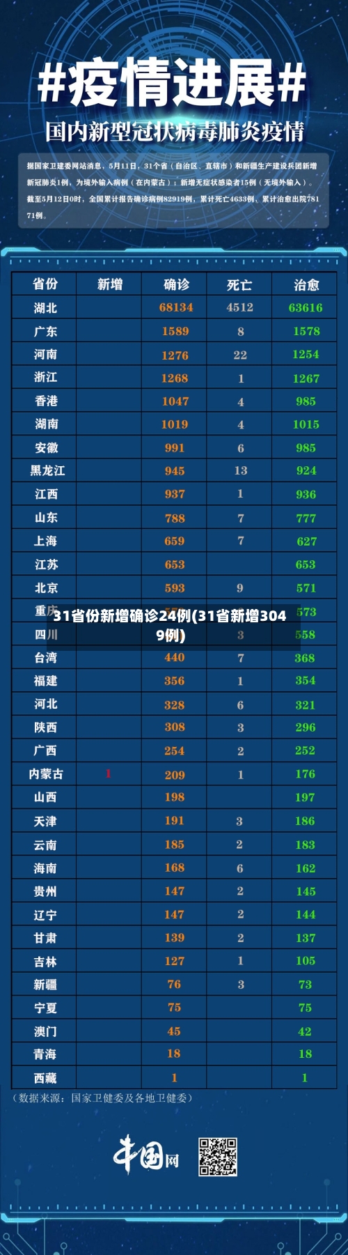 31省份新增确诊24例(31省新增3049例)