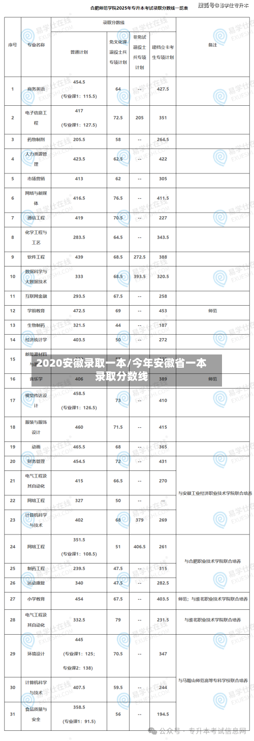 2020安徽录取一本/今年安徽省一本录取分数线