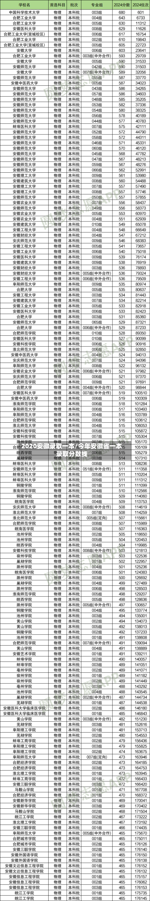2020安徽录取一本/今年安徽省一本录取分数线