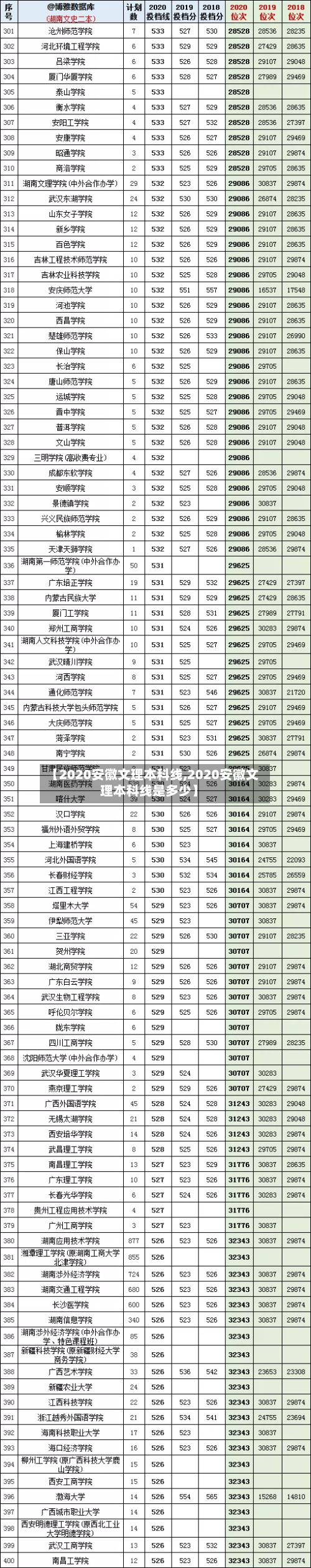 【2020安徽文理本科线,2020安徽文理本科线是多少】