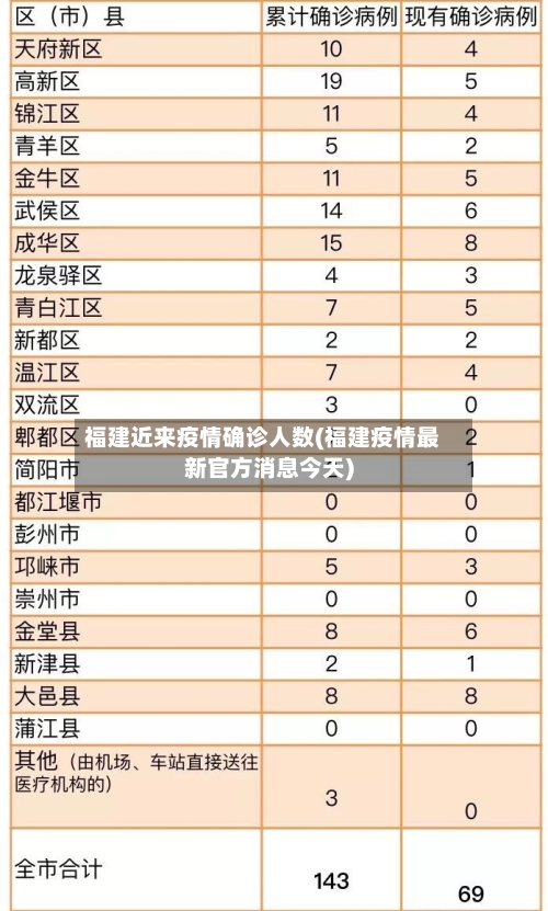 福建近来疫情确诊人数(福建疫情最新官方消息今天)