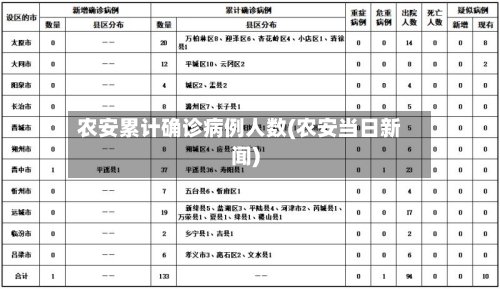 农安累计确诊病例人数(农安当日新闻)