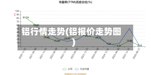 铝行情走势(铝报价走势图)