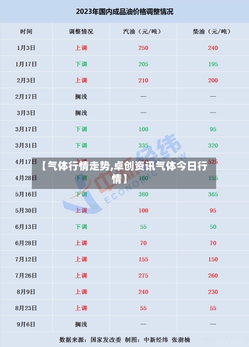 【气体行情走势,卓创资讯气体今日行情】