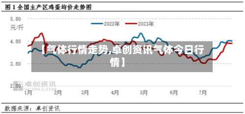 【气体行情走势,卓创资讯气体今日行情】