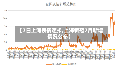 【7日上海疫情速报,上海新冠7月新增情况公布】