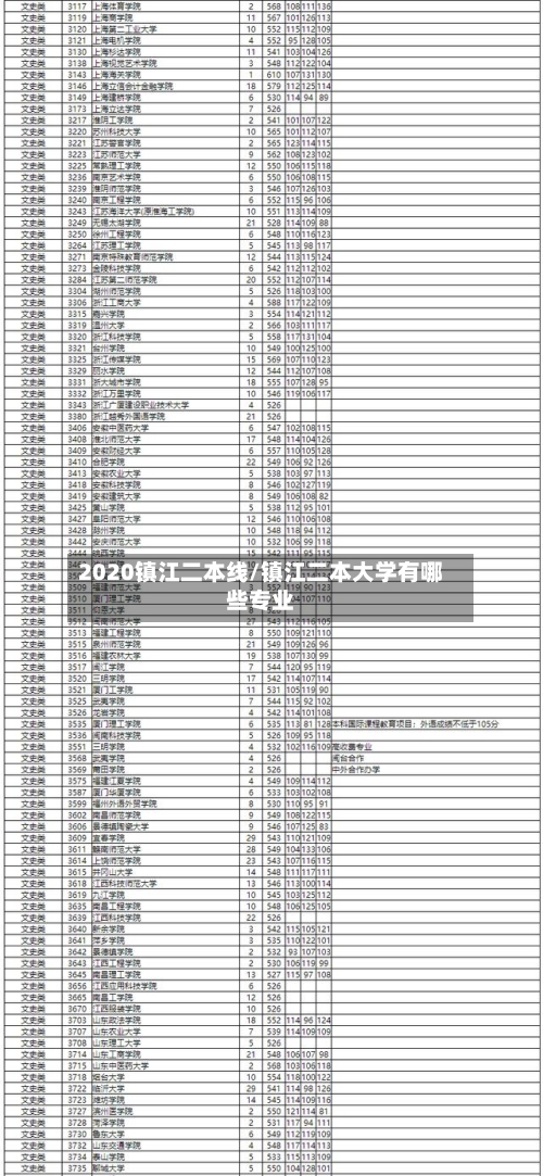 2020镇江二本线/镇江二本大学有哪些专业