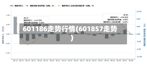 601186走势行情(601857走势)