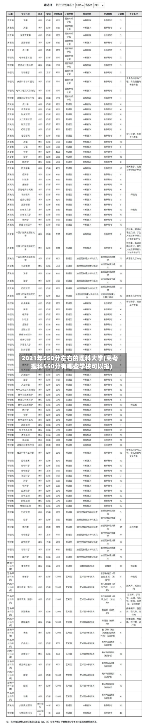 2021年550分左右的理科大学(高考理科550分有哪些学校可以报)