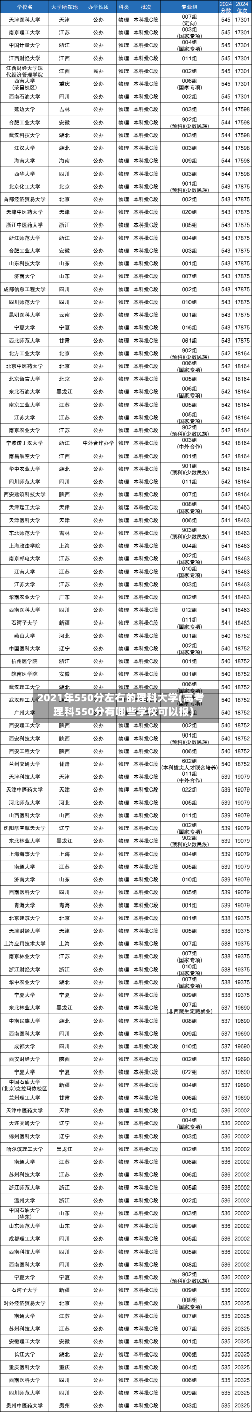 2021年550分左右的理科大学(高考理科550分有哪些学校可以报)