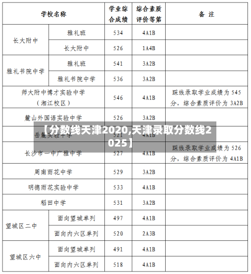 【分数线天津2020,天津录取分数线2025】