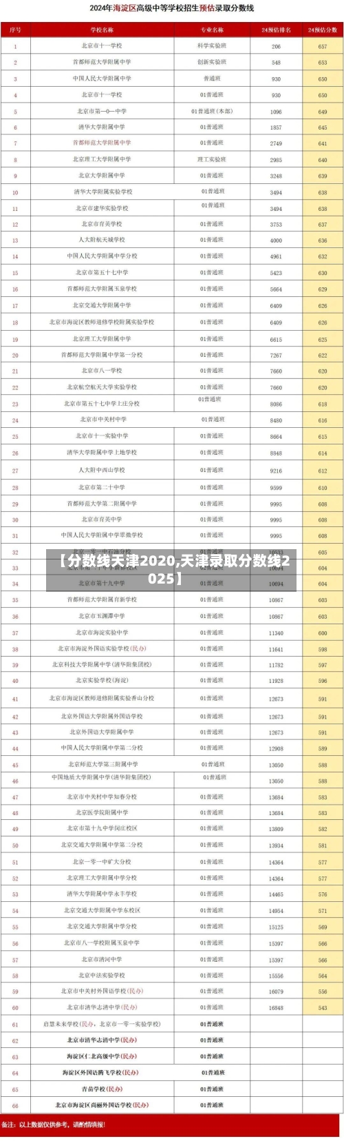 【分数线天津2020,天津录取分数线2025】
