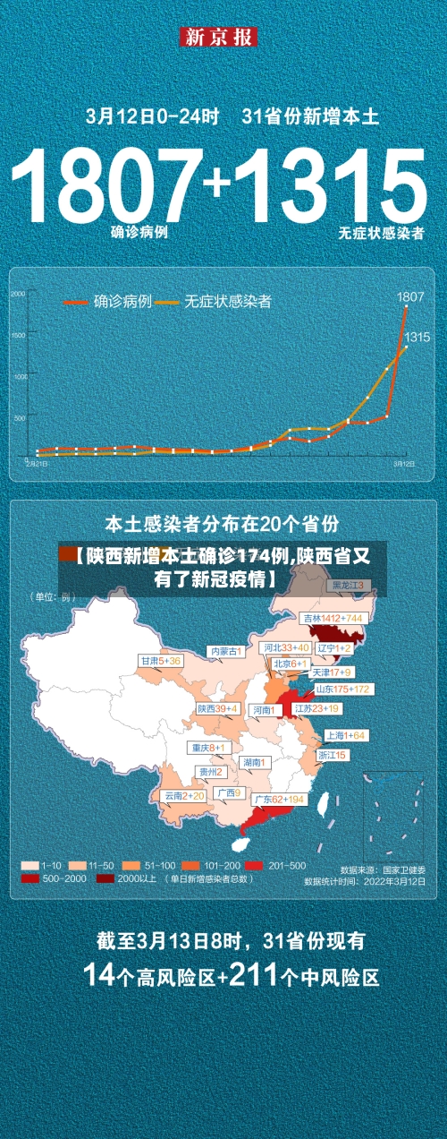 【陕西新增本土确诊174例,陕西省又有了新冠疫情】