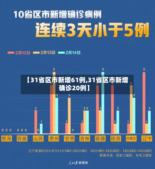 【31省区市新增61例,31省区市新增确诊20例】