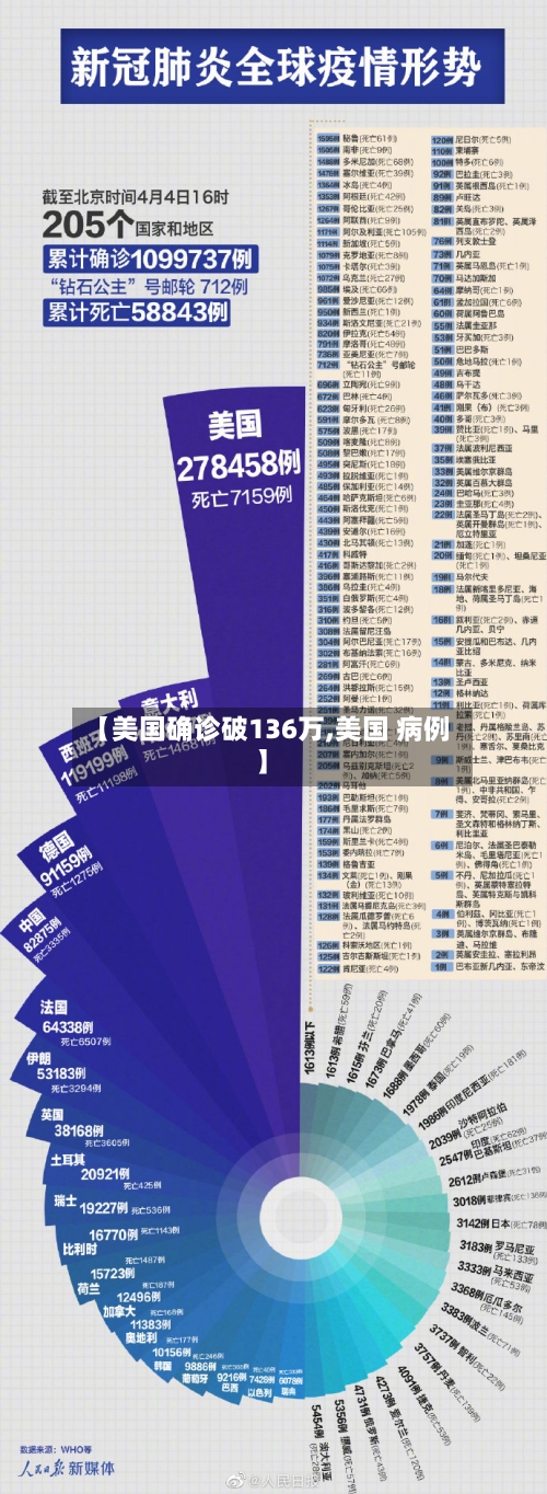 【美国确诊破136万,美国 病例】