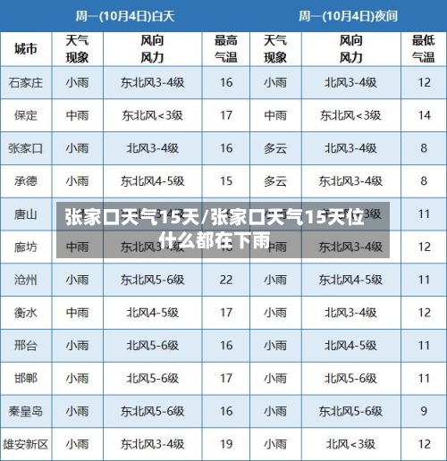 张家口天气15天/张家口天气15天位什么都在下雨
