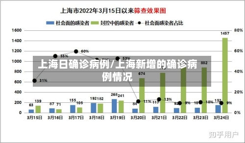 上海日确诊病例/上海新增的确诊病例情况