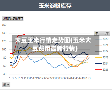 大豆玉米行情走势图(玉米大豆费用最新行情)