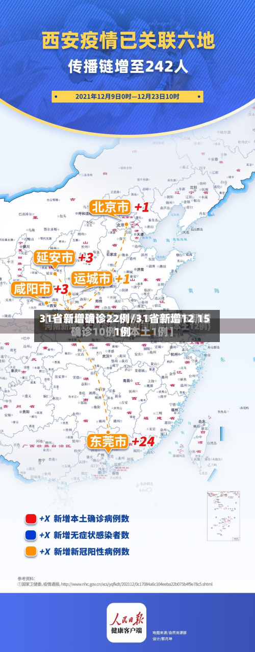 31省新增确诊22例/31省新增12 151例