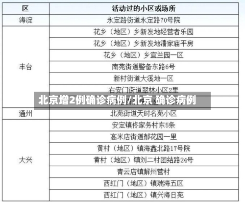 北京增2例确诊病例/北京 确诊病例