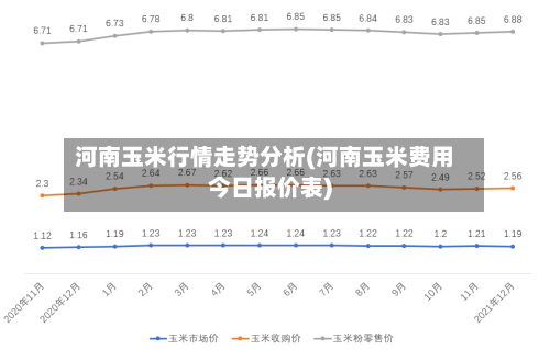 河南玉米行情走势分析(河南玉米费用今日报价表)