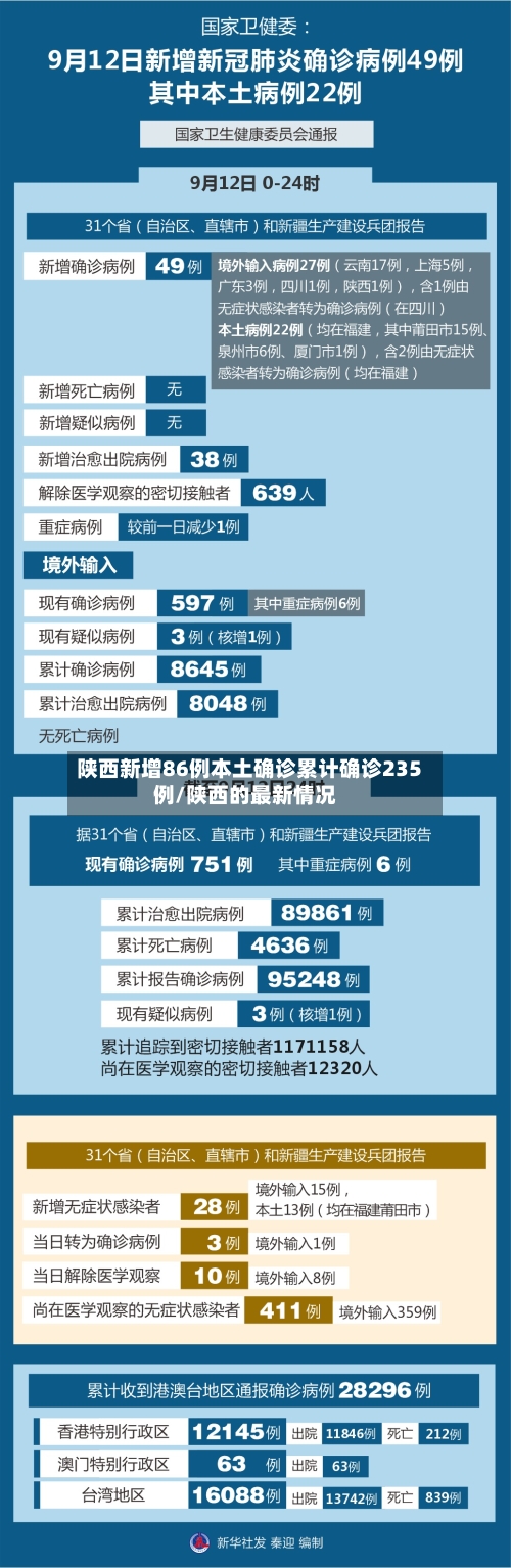 陕西新增86例本土确诊累计确诊235例/陕西的最新情况