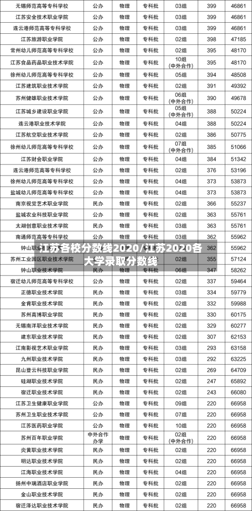 江苏各校分数线2020/江苏2020各大学录取分数线