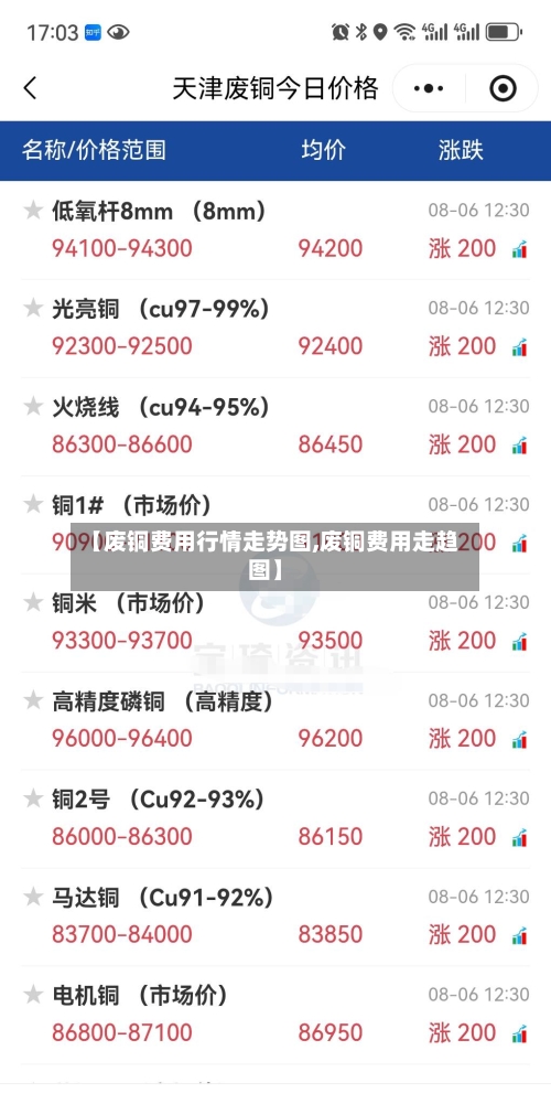 【废铜费用行情走势图,废铜费用走趋图】