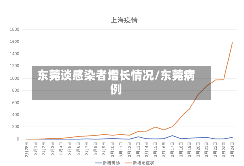 东莞谈感染者增长情况/东莞病例