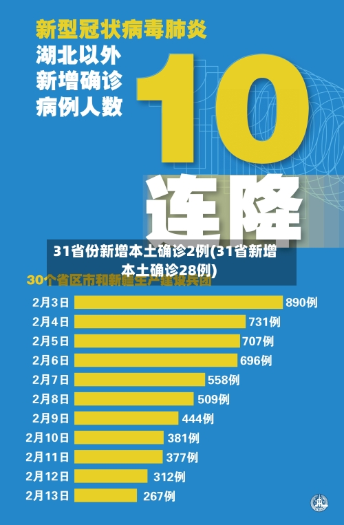 31省份新增本土确诊2例(31省新增本土确诊28例)