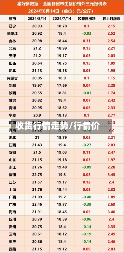 收货行情走势/行情价