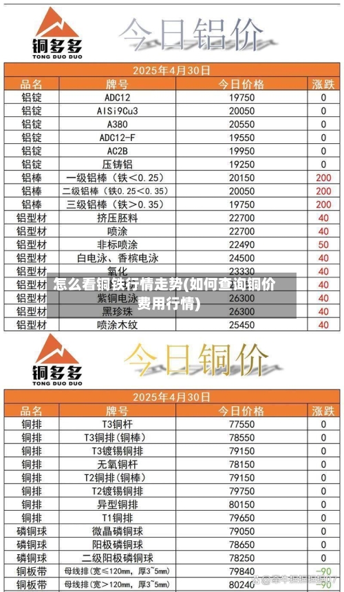 怎么看铜铁行情走势(如何查询铜价费用行情)