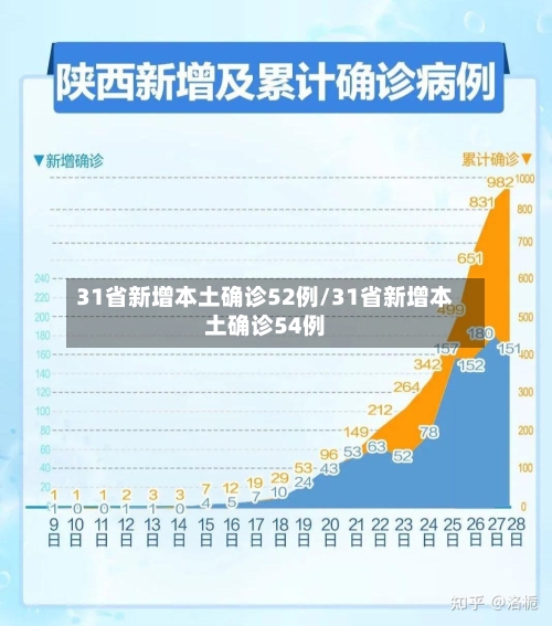 31省新增本土确诊52例/31省新增本土确诊54例