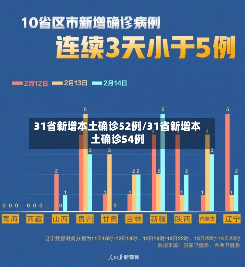 31省新增本土确诊52例/31省新增本土确诊54例
